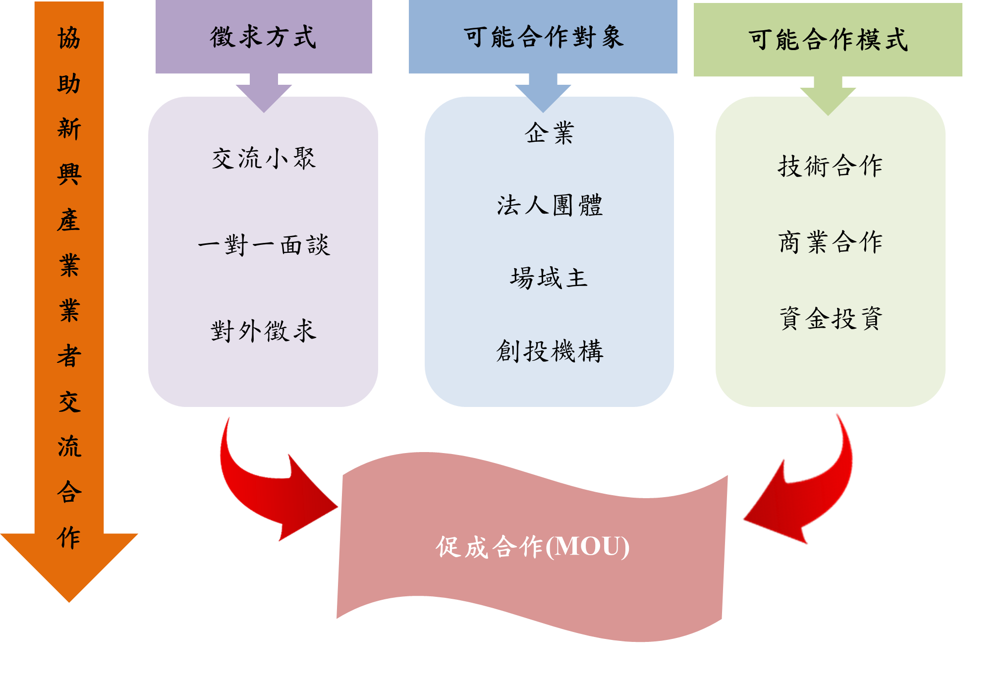 促成新興產業業者洽談合作與驗證徵案方式