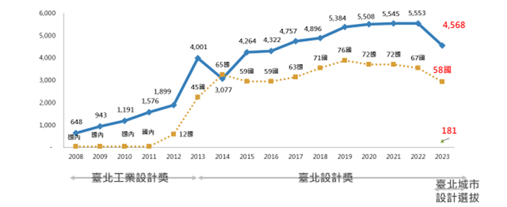 臺北設計獎歷年報名情形