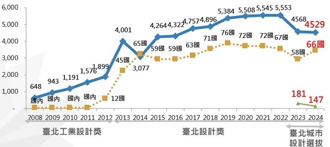 臺北設計獎歷年報名情形