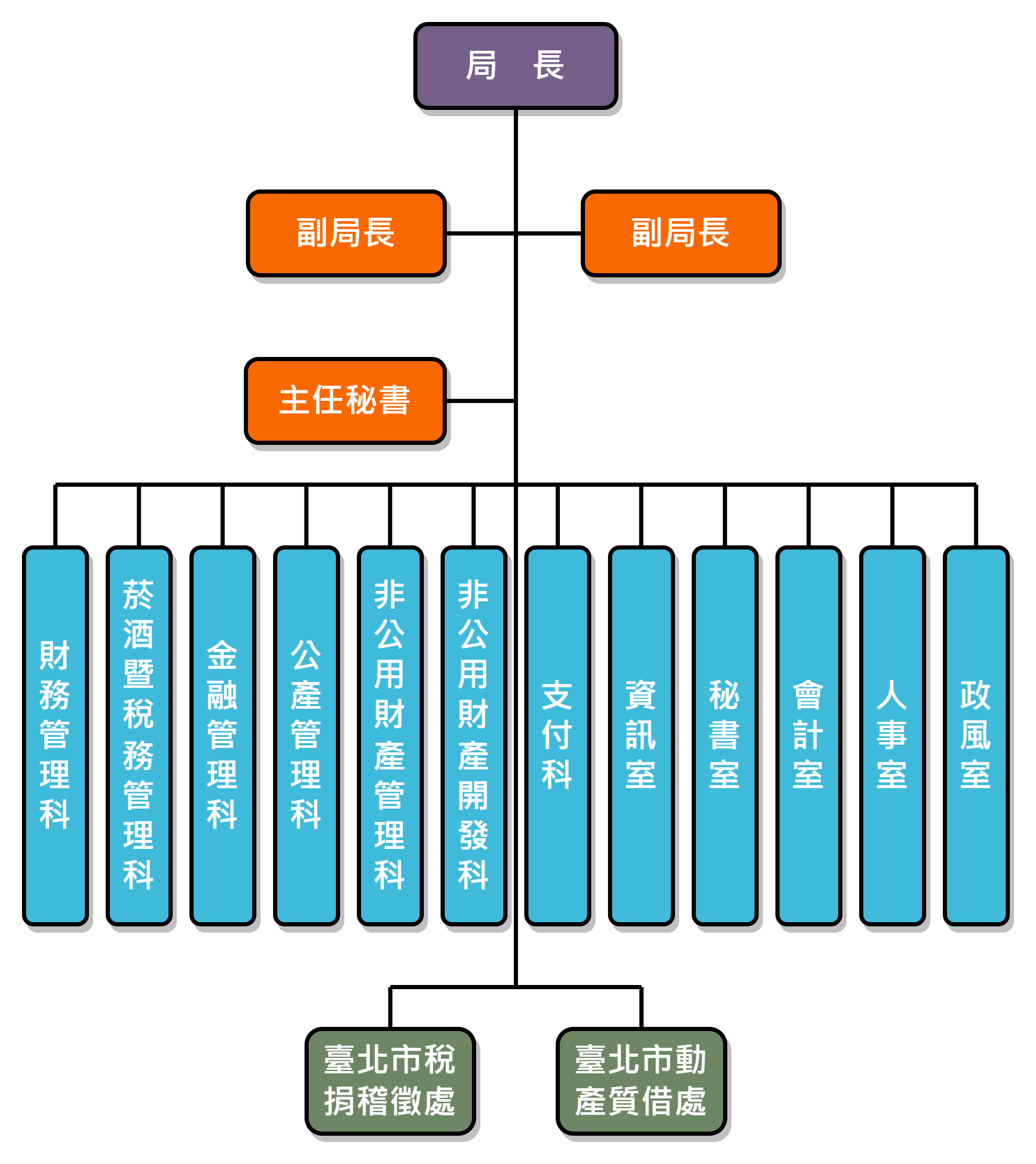 臺北市政府財政局組織架構圖