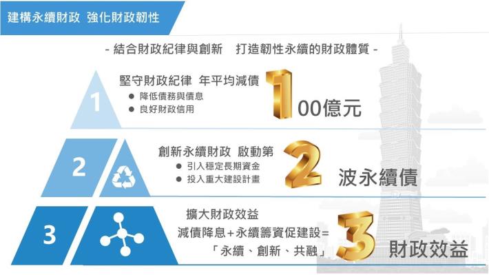 1150113-記者會簡報(1科-減債、永續債)V6-1