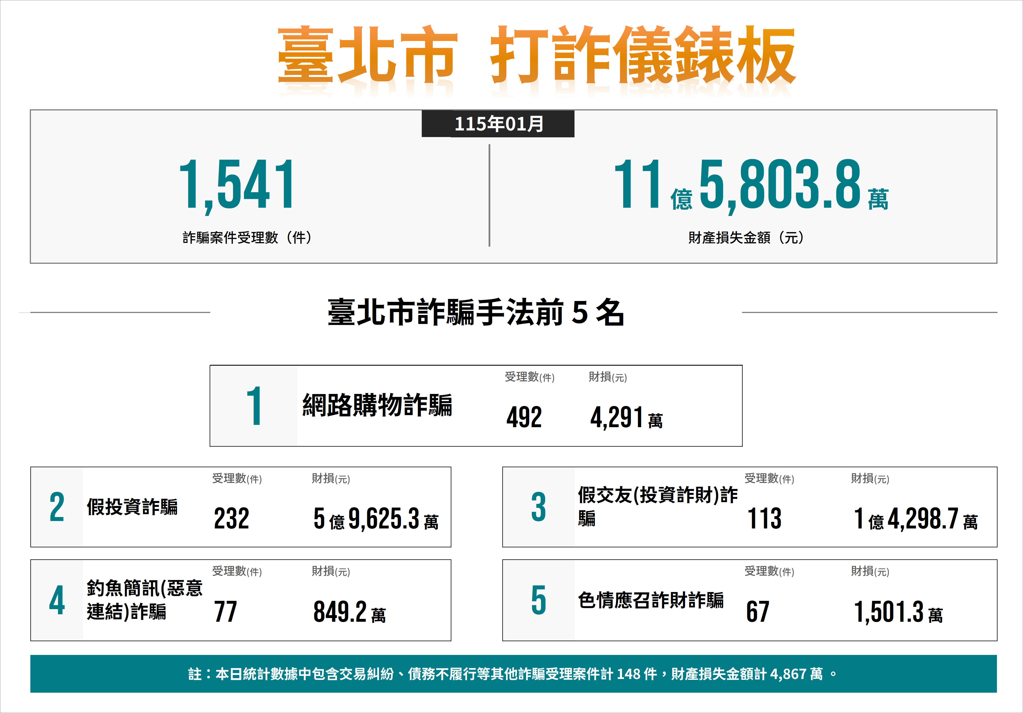 數據-A3-11502打詐儀錶板數據