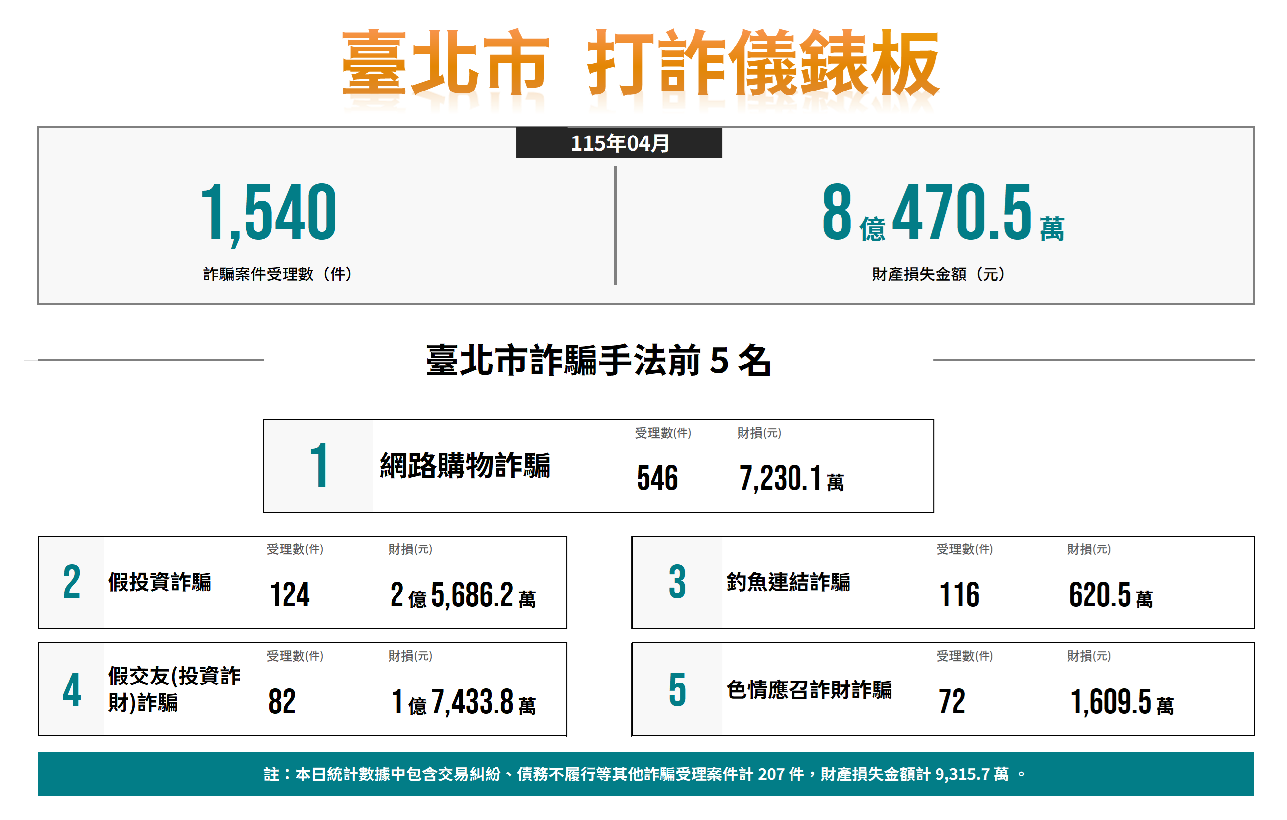 數據-11504-打詐儀表板
