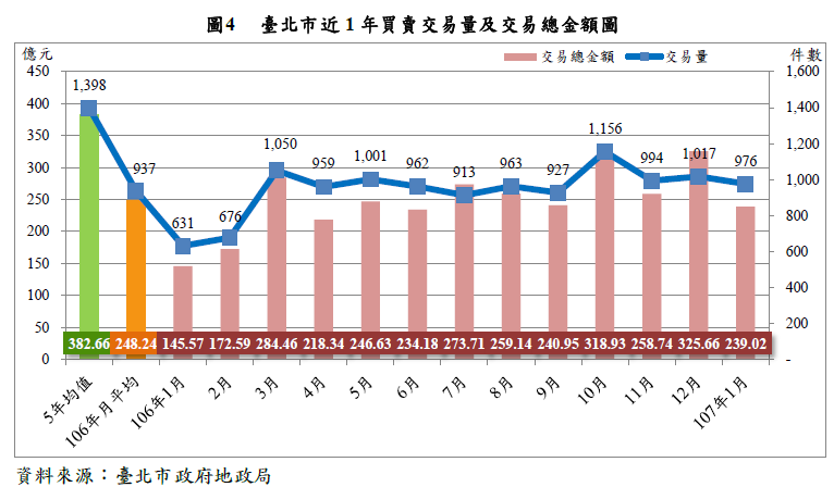 臺北市近1年買賣交易量及交易總金額圖