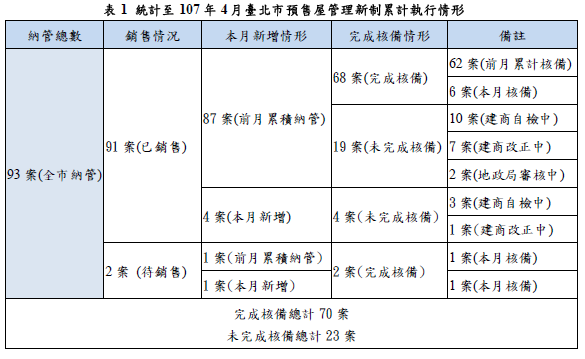 統計至107年4月臺北市預售屋管理新制累計執行情形
