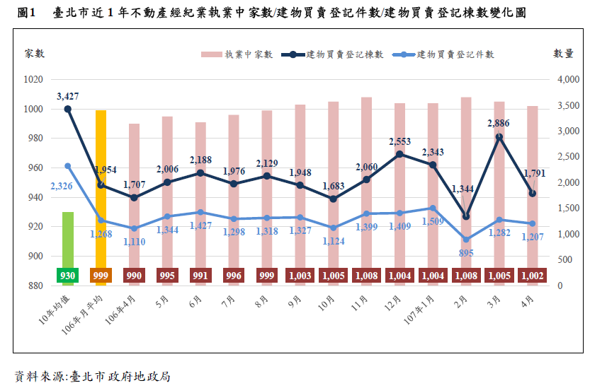 臺北市近1年不動產經紀業執業家中家數/建物買賣登記件數/建物買賣登記棟數變化圖
