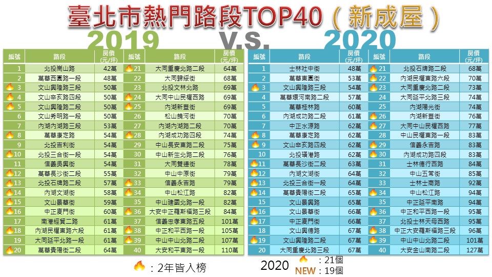 圖5：臺北市熱門路段TOP40「2019 v.s. 2020」比較表