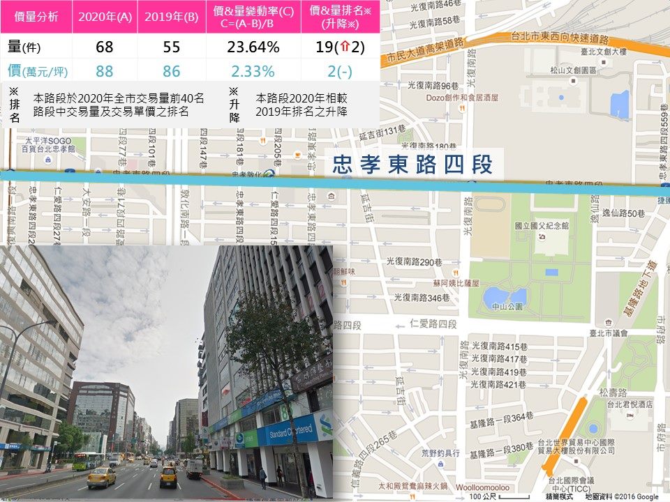 圖1：各路段地圖、街景圖、交易量價排名升降示意圖