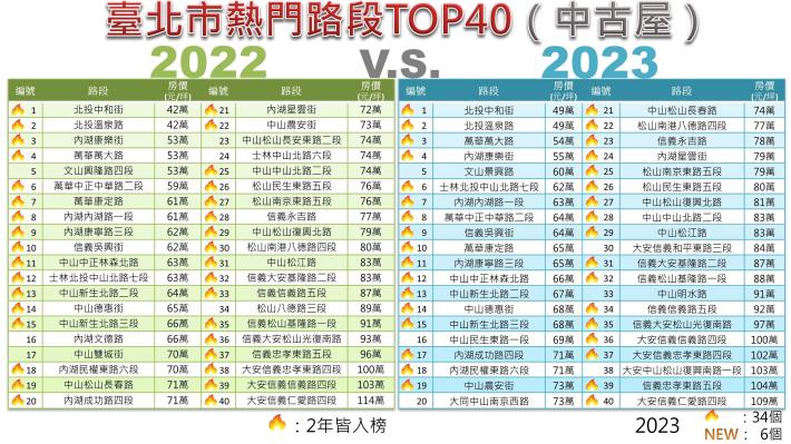 圖6：臺北市熱門路段TOP40「2022v.s.2023」比較表-中古屋.JPG