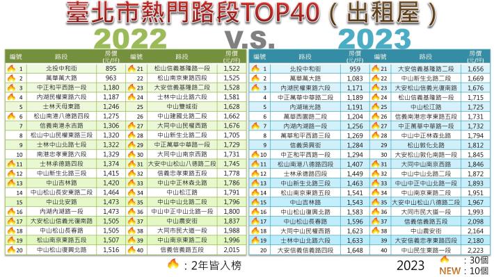 圖7：臺北市熱門路段TOP40「2022v.s.2023」比較表-出租屋.JPG
