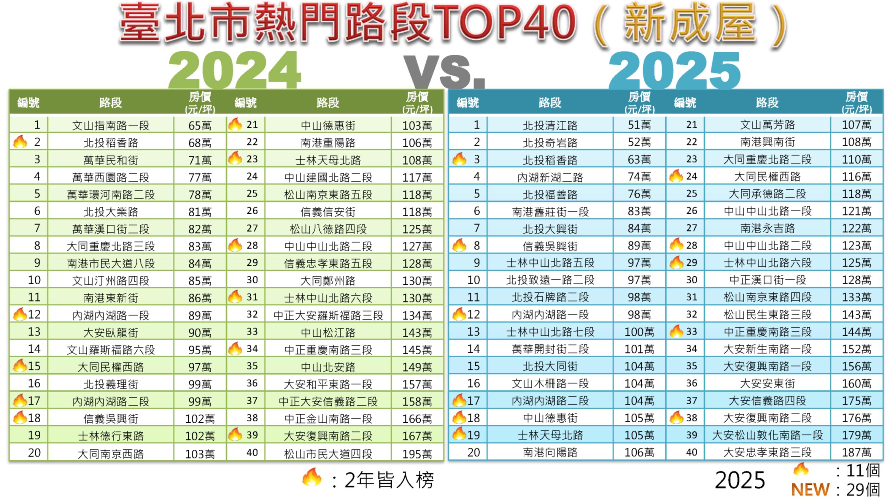 圖5：臺北市熱門路段TOP40「2024v.s.2025」比較表-新成屋