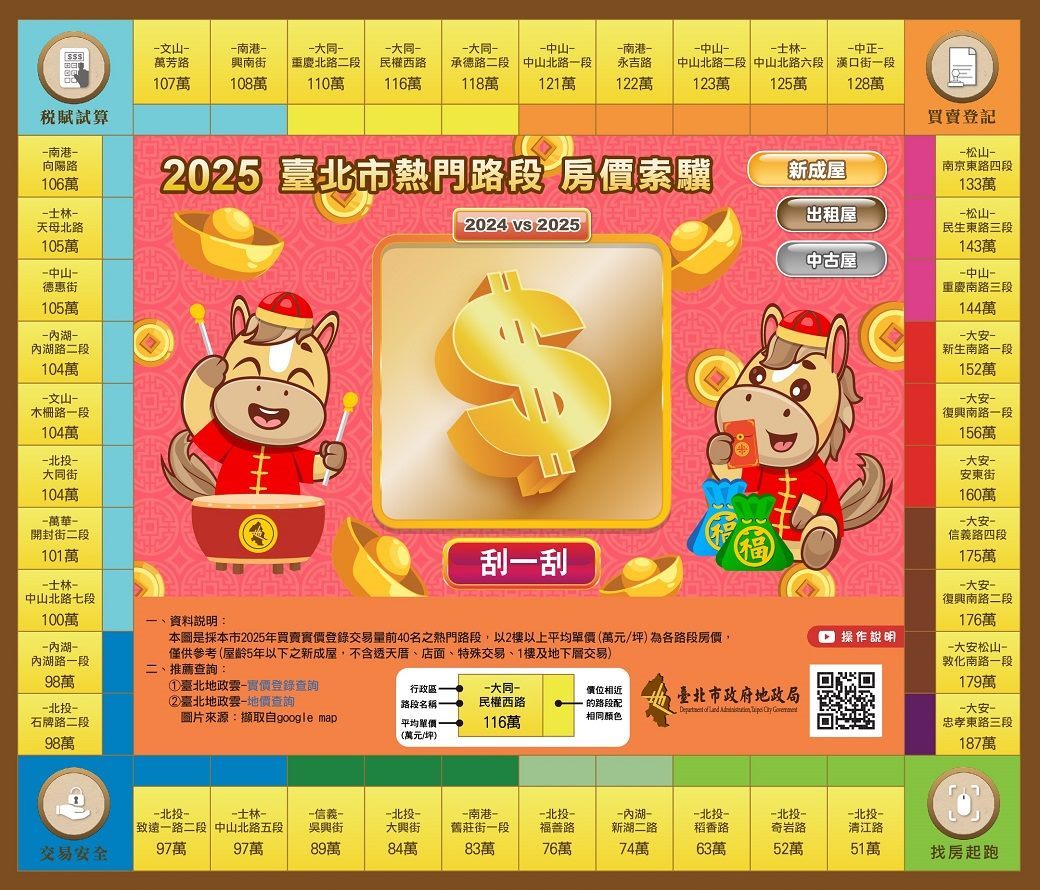圖2：2025臺北市熱門路段房價索驥─新成屋