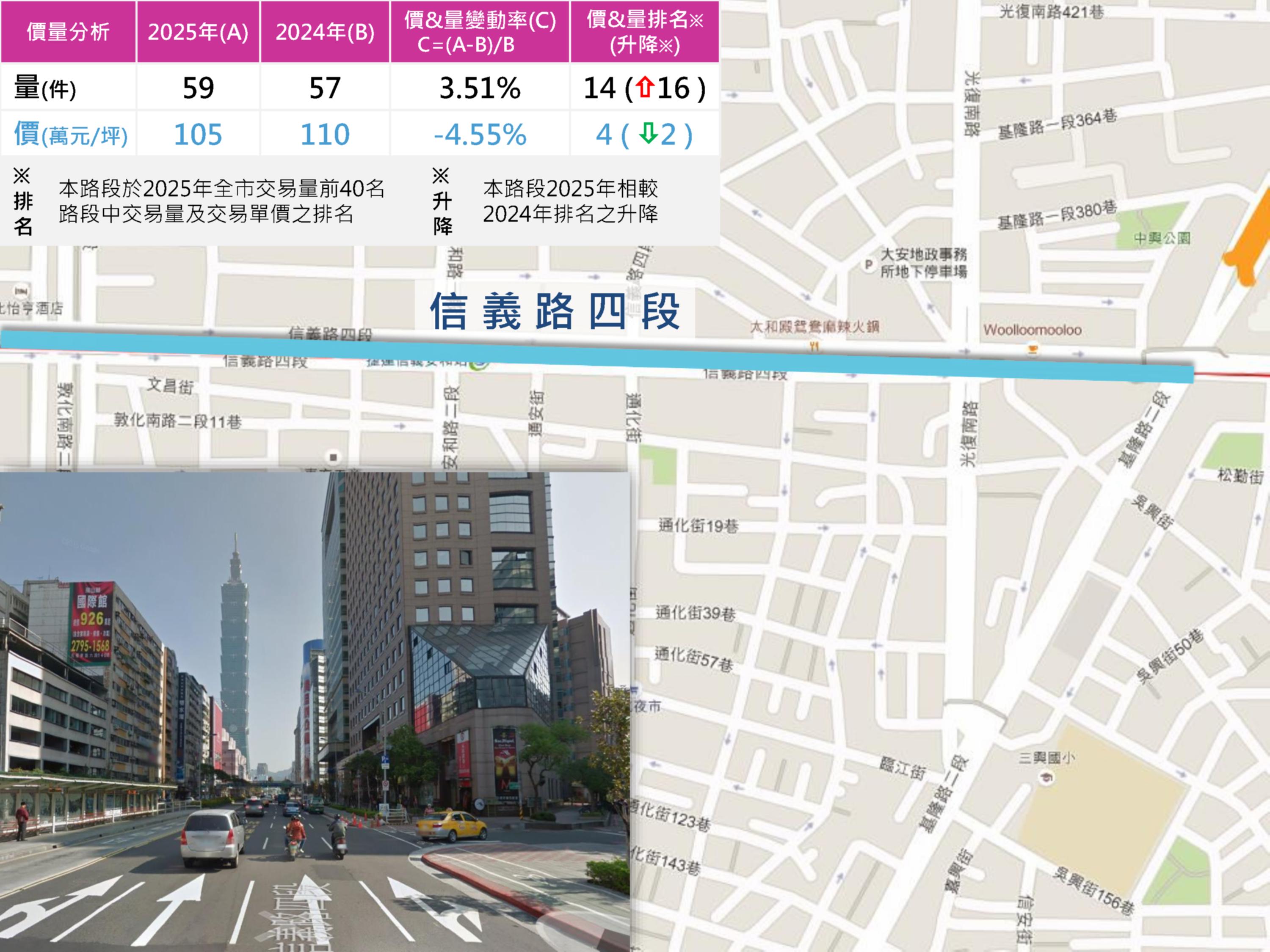 圖1：各路段地圖、街景圖、交易量價排名升降示意圖