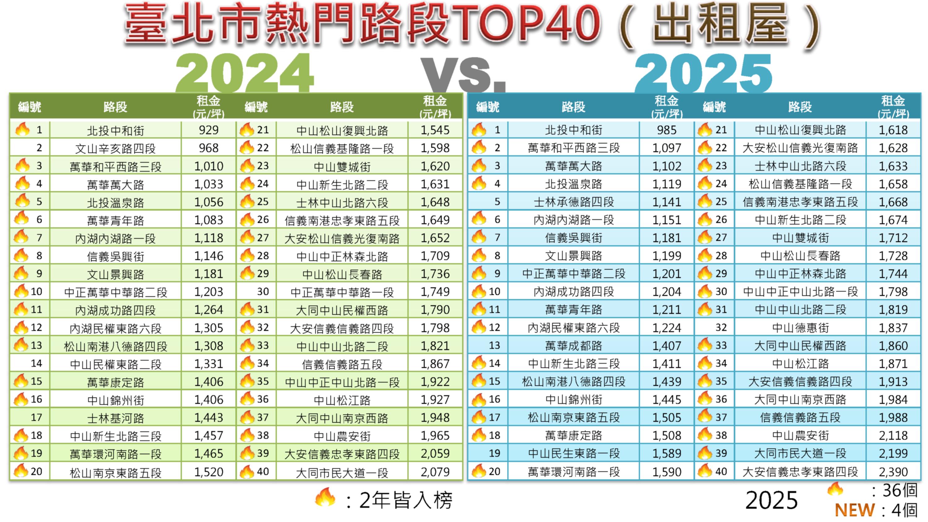 圖7：臺北市熱門路段TOP40「2024v.s.2025」比較表-出租屋