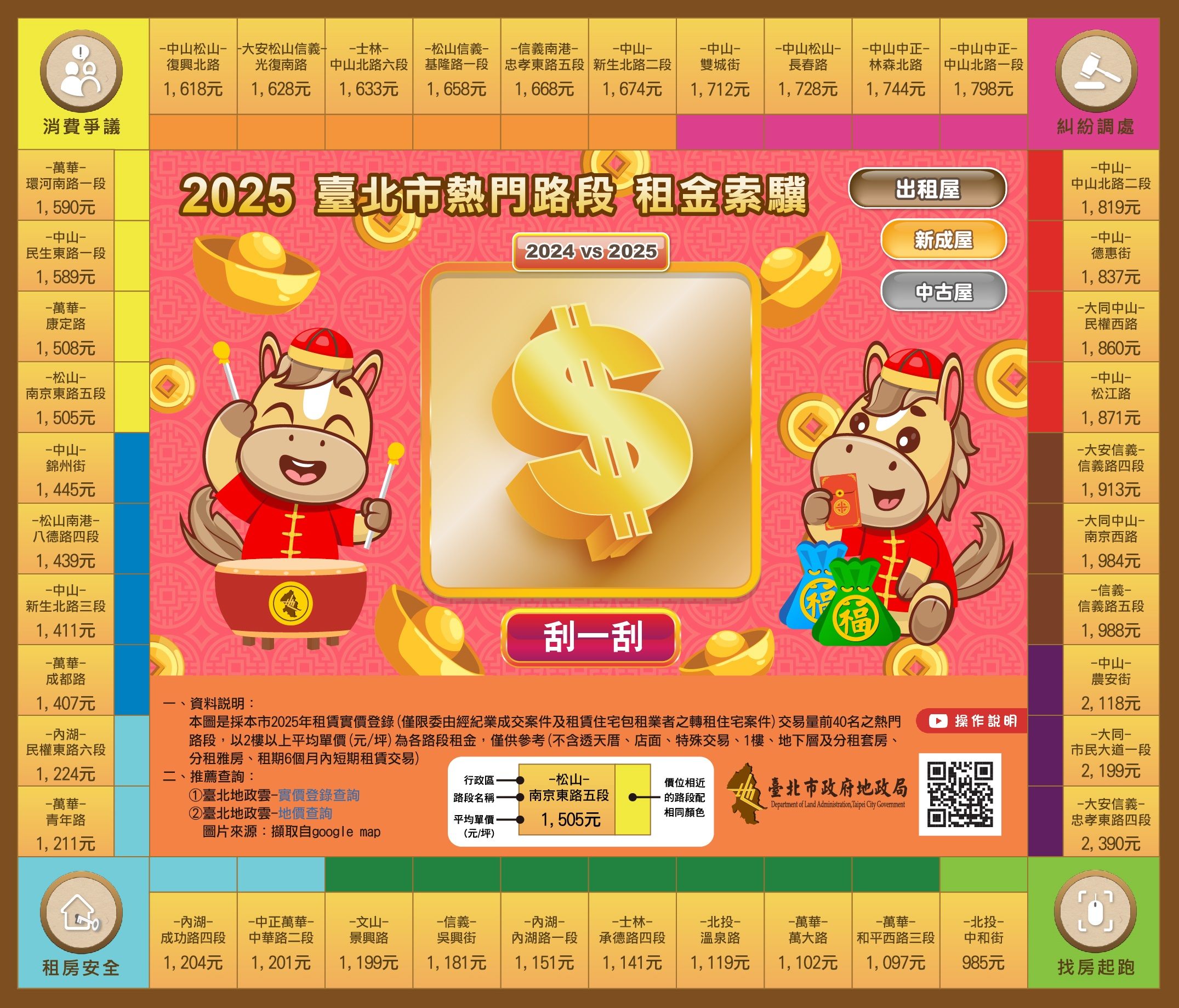 圖4：2025臺北市熱門路段租金索驥─出租屋