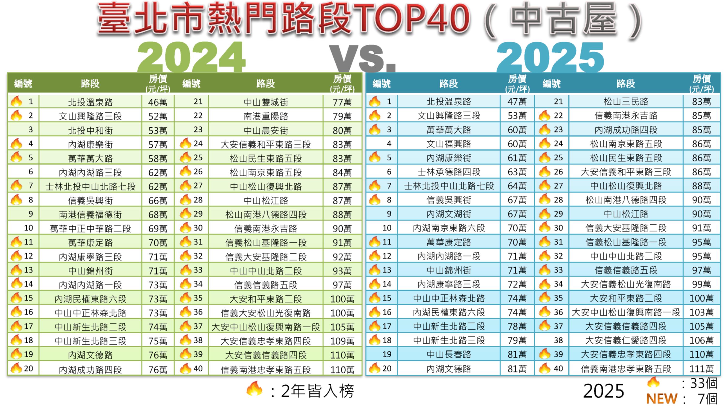 圖6：臺北市熱門路段TOP40「2024v.s.2025」比較表-中古屋