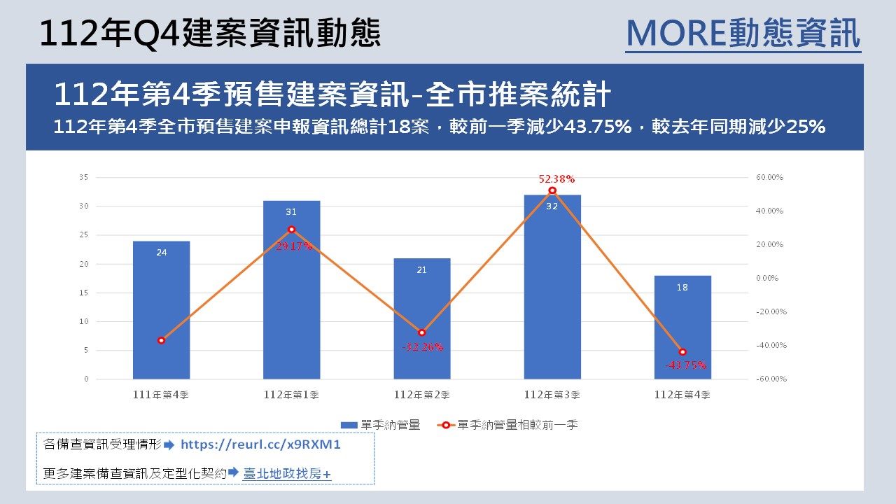 112年Q4建案資訊動態