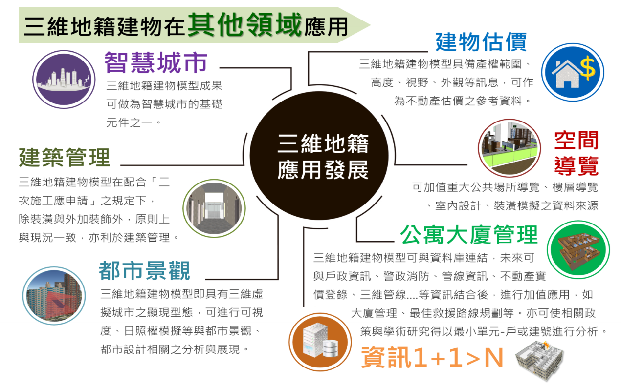 三維地籍建物應用簡介