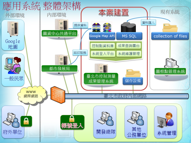 圖2、臺北市控制測量成果管理系統架構