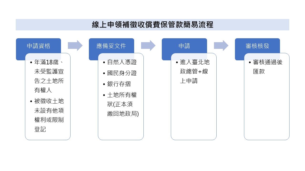 線上申領補徵收償費保管款簡易流程