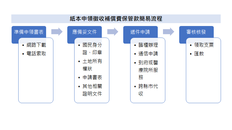 紙本申領徵收補費保管款簡易流程