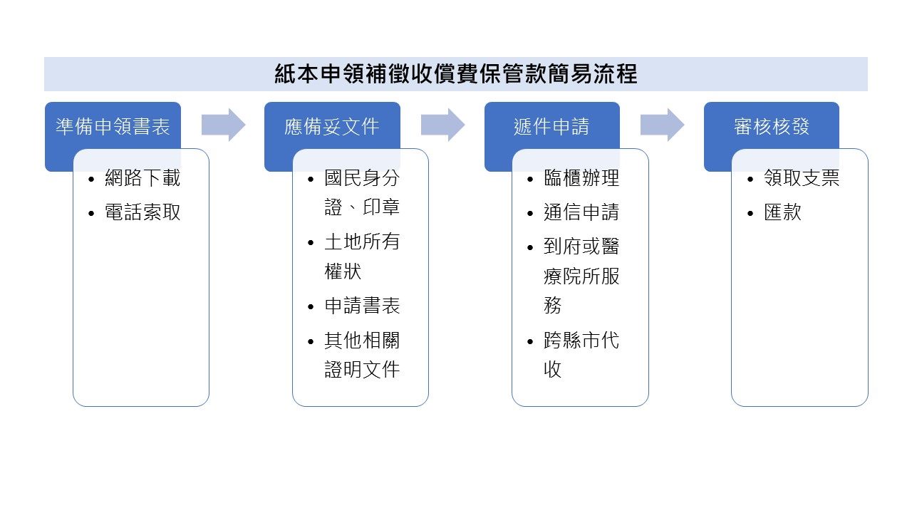 紙本申領補徵收償費保管款簡易流程