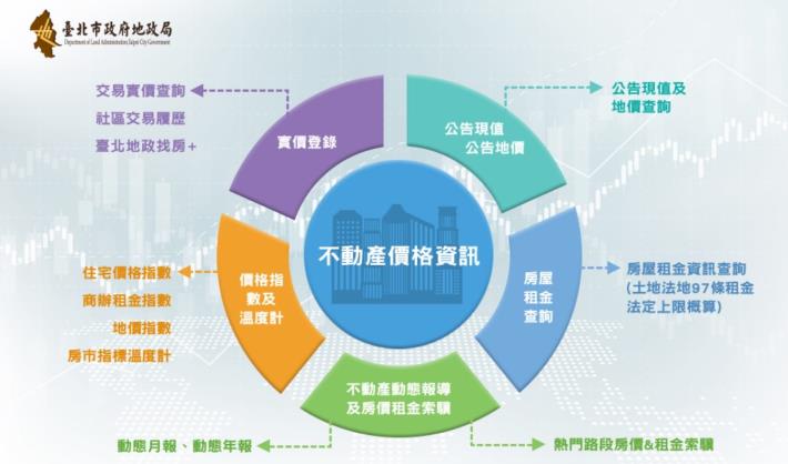 不動產價格資訊專區(多臺北地政找房 )