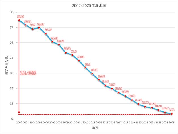 2002-2025漏水率-1