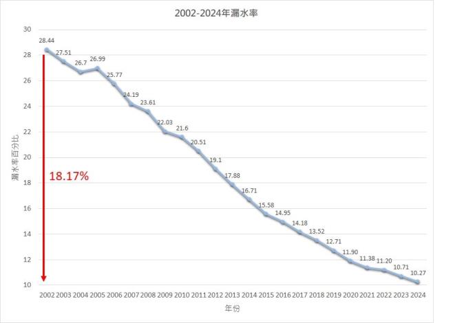 2002-2024漏水率