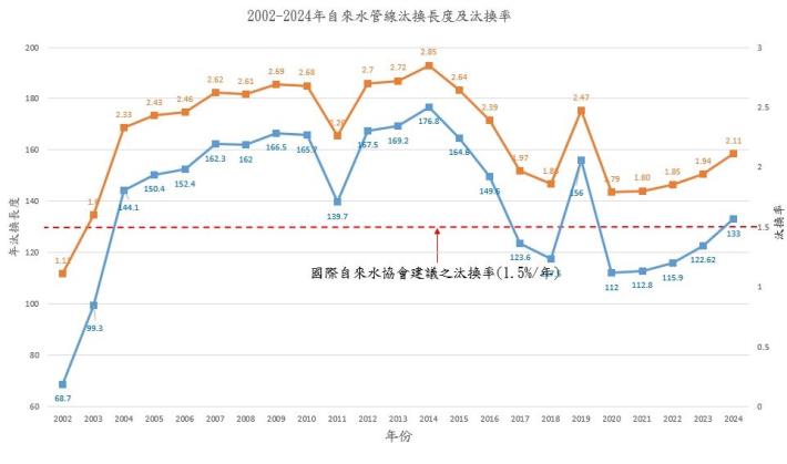 2002-2024汰換長度及汰換率-1