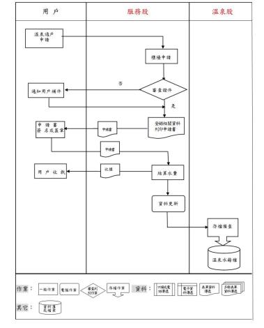 溫泉過戶作業流程圖