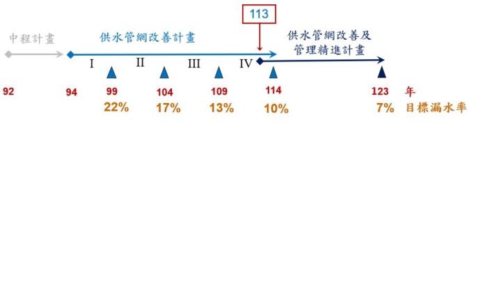 供水管網改善計畫