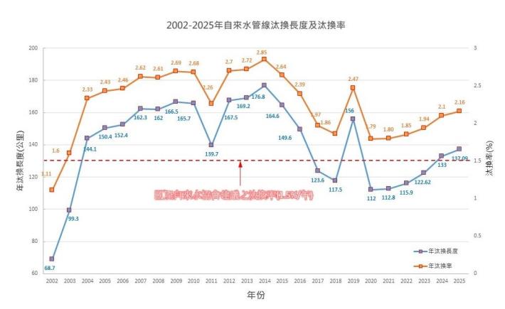 2002-2025汰換長度及汰換率-1.JPG