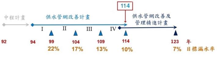 供水管網改善計畫-1