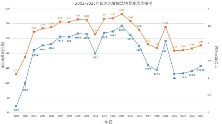 2002-2023年自來水管線汰換長度及汰換率