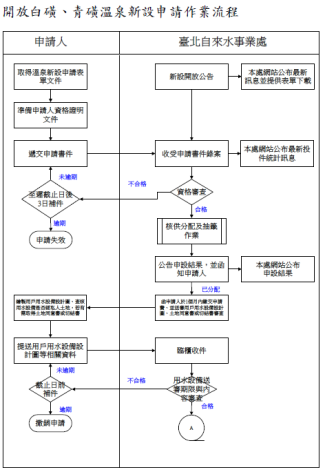 新設申請作業流程圖1