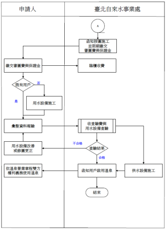 新設申請作業流程圖2