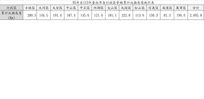 95年至113年臺北市各行政區管線累計汰換長度統計表