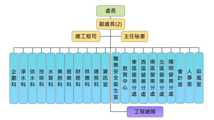 組織架構圖