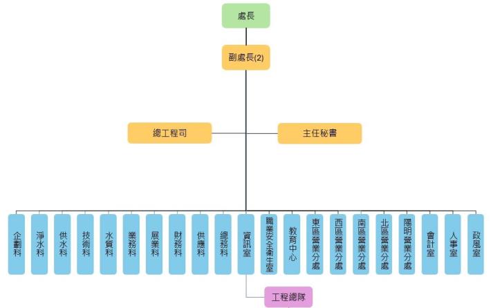 組織架構(未含總隊)