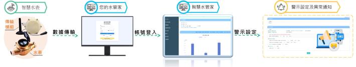 智慧水管家架構