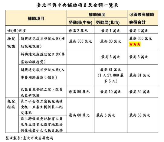 圖說二：勞動局整理製表，臺北市與中央補助項目及金額一覽表。