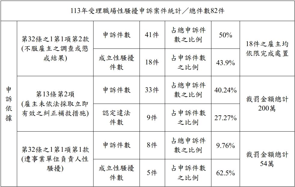 113年受理職場性騷擾申訴案件統計／總件數82件