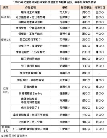 「2025年兒童認識勞動權益四格漫畫徵件競賽活動」高年級組得獎名單