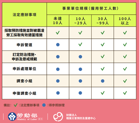 圖片：雇主依事業單位規模應採行之防治措施一覽表