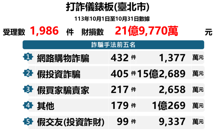 11310月數據