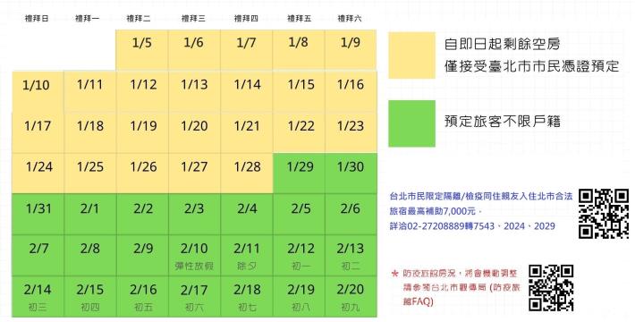 為確保市民返臺仍有旅館入住，1月11日至28日北市防疫旅館所餘少量空房，自即日(1月5日)起將僅限臺北市市民預定。