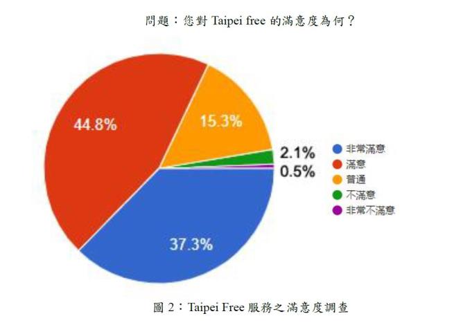 圖2：Taipei Free 服務之滿意度調查.JPG