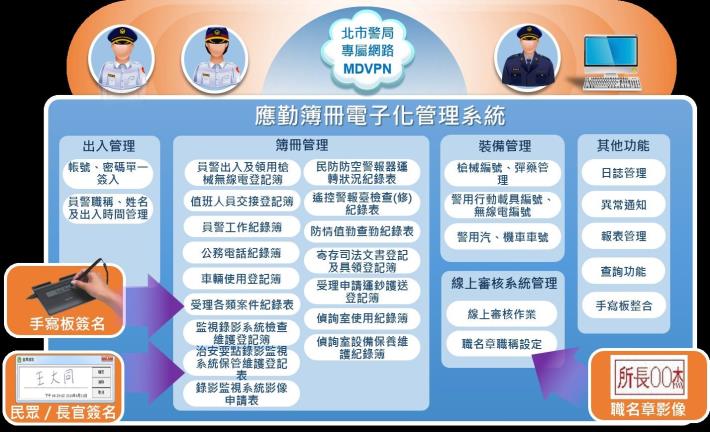 圖3：警察局創全國警察機關首例開發「應勤簿冊電子化系統」示意圖