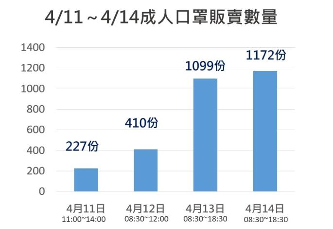 圖3：4/11至4/14口罩銷售總數
